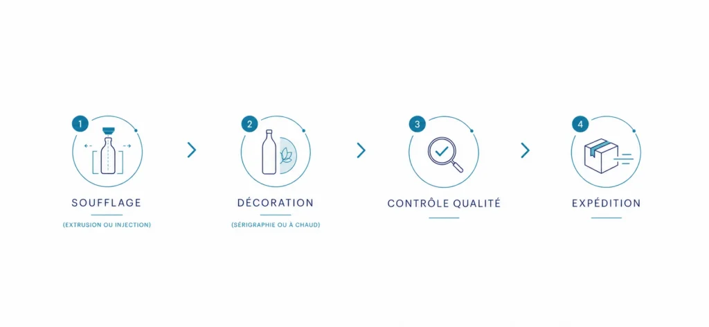 Process de fabrication flacon PE/PP en 4 étapes — décoration intégrée usine