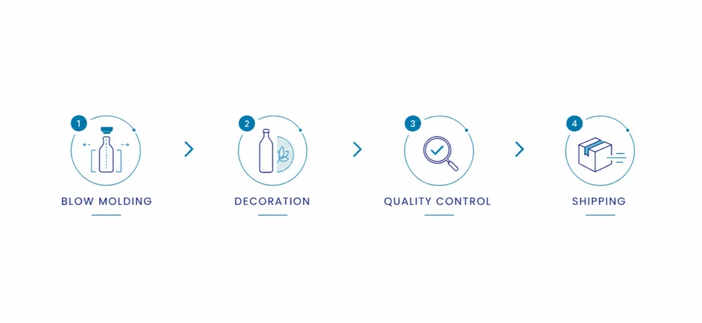 Infographic illustrating the production process of plastic bottles: blow molding, decoration, quality control and shipping.