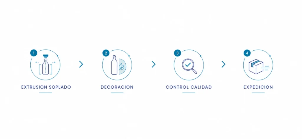 Infografía que muestra el proceso de fabricación de envases plásticos: soplado, decoración, control de calidad y expedición.