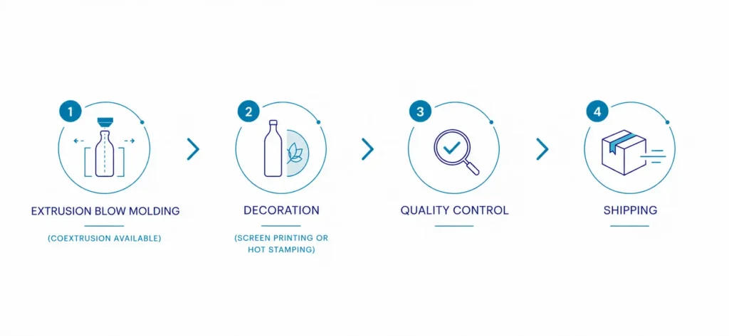 Infographic illustrating the production process of plastic bottles: blow molding, decoration, quality control and shipping.