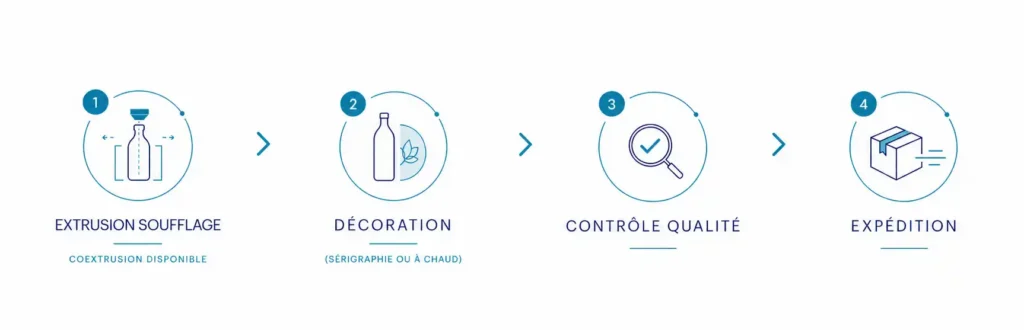 Process de fabrication flacon PE/PP en 4 étapes — décoration intégrée usine